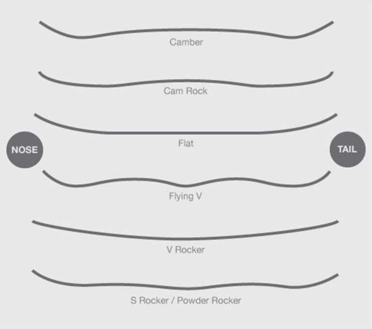 Snowboard Parts Snowboards Camber, Edge, Nose, Tail, Base