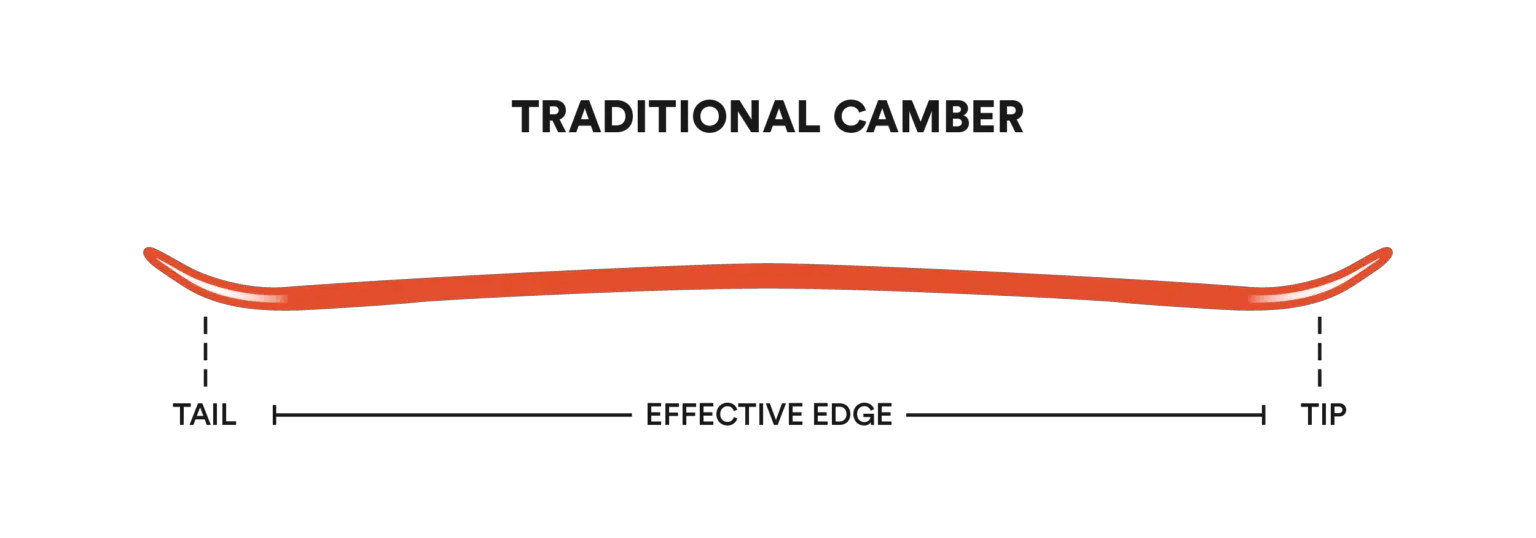 Snowboard Parts Snowboards Camber, Edge, Nose, Tail, Base